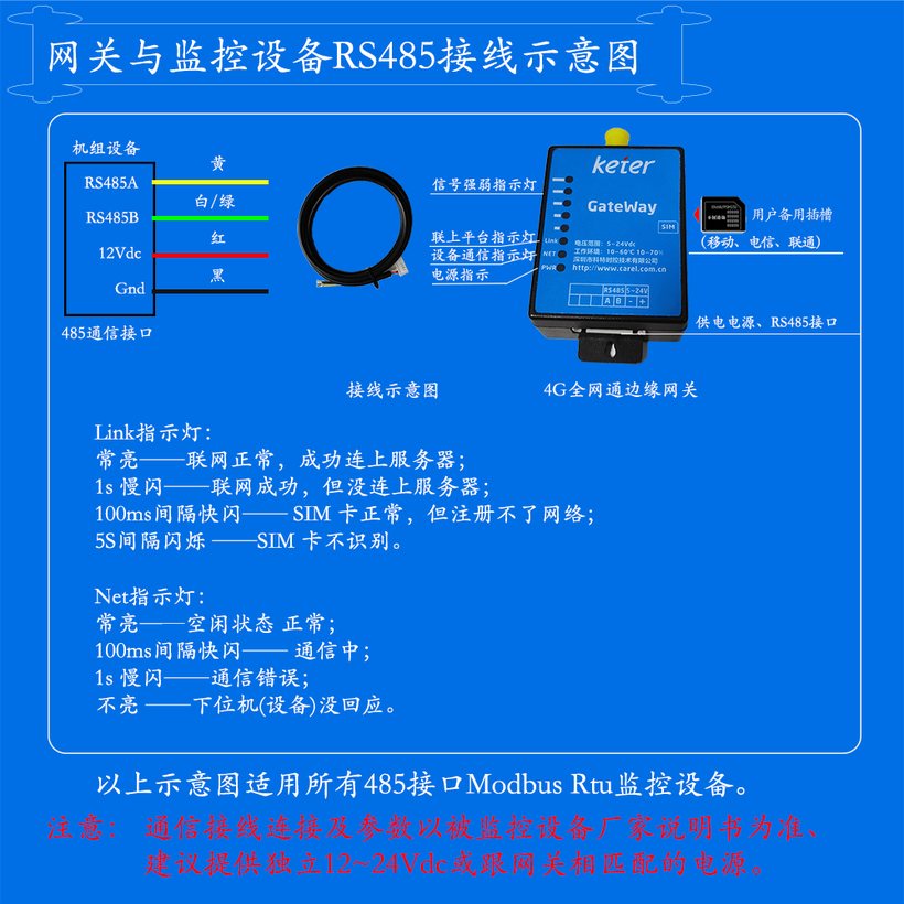 4G 网关与监控设备 RS485 接线示意图:RS485A/B、12Vdc/Gnd 直连机组 485 通信接口,SIM 卡联网