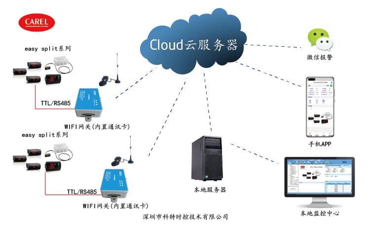 卡乐easy split控制器APP控制网关