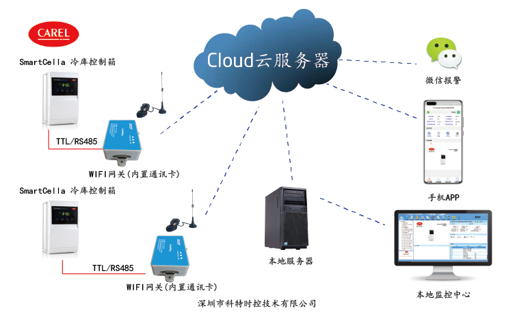 卡乐Smartcella控制器APP控制网关