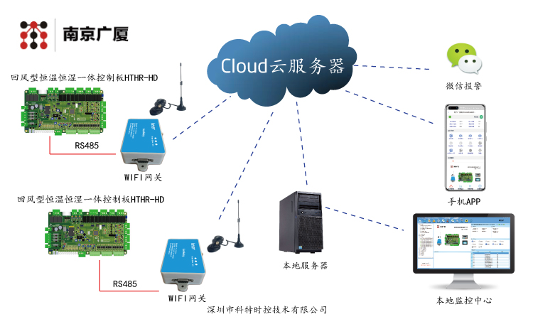 南京广厦恒温恒湿控制板(HTHT-HD)APP控制网关