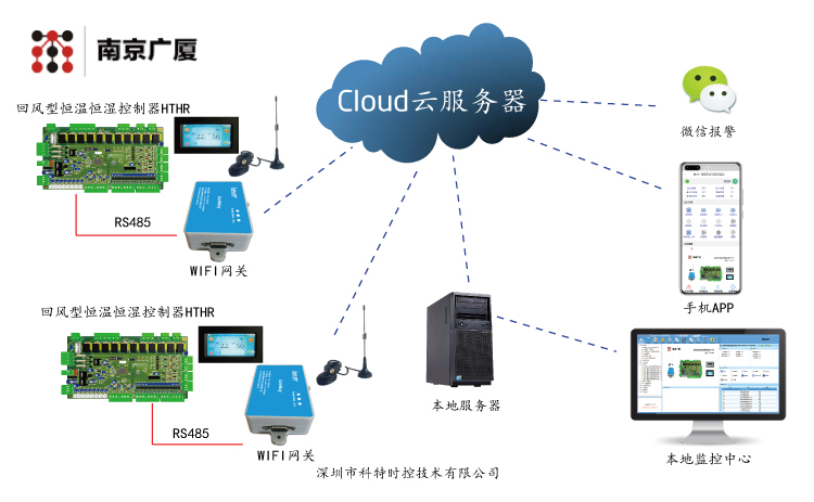 南京广厦恒温恒湿控制板(HTHR)APP控制网关