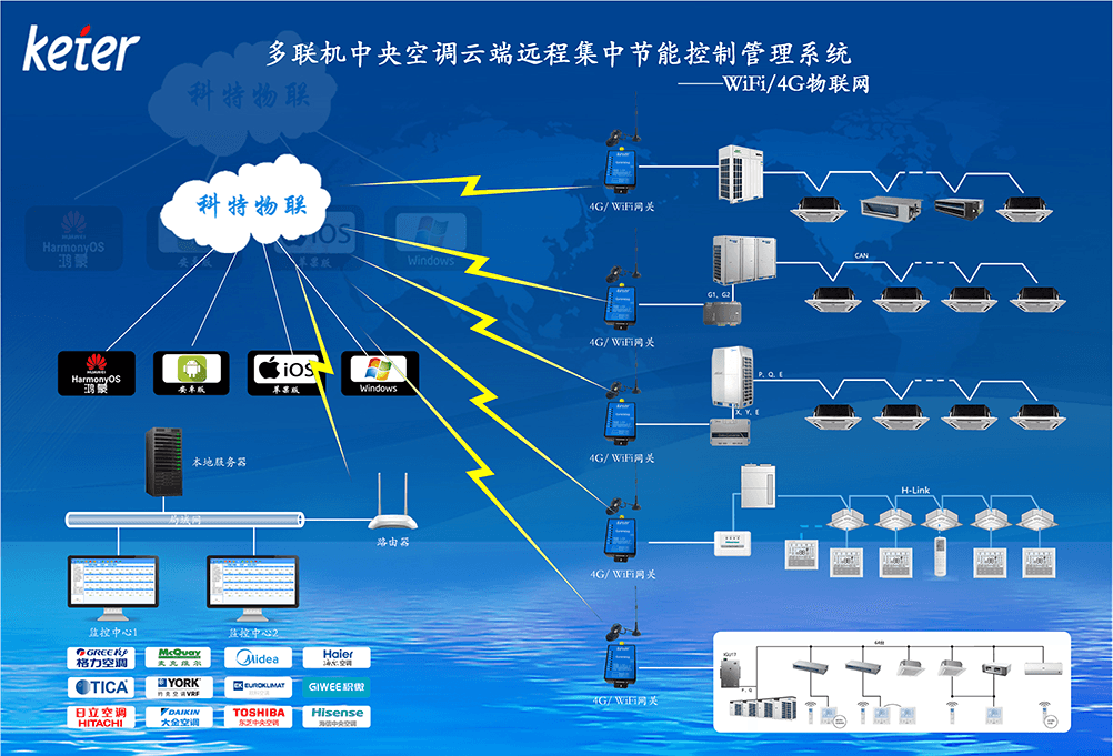 多联机中央空调远程集中节能控制管理系统-WiFi/4G物联网云平台架构图-多品牌多联机远程控制