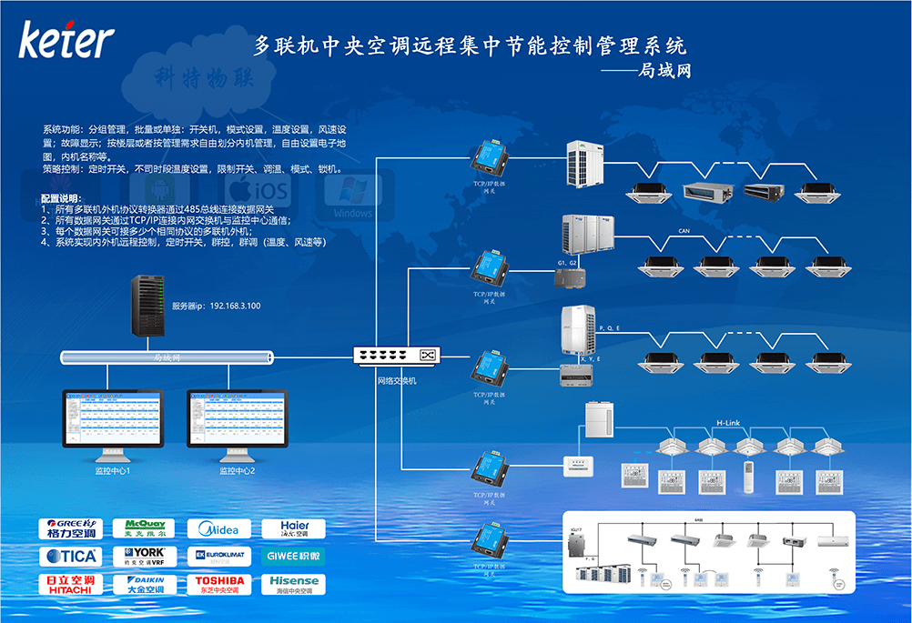 多联机中央空调远程集中节能控制管理系统局域网架构图-TCP/IP数据网关-多联机群控远程控制