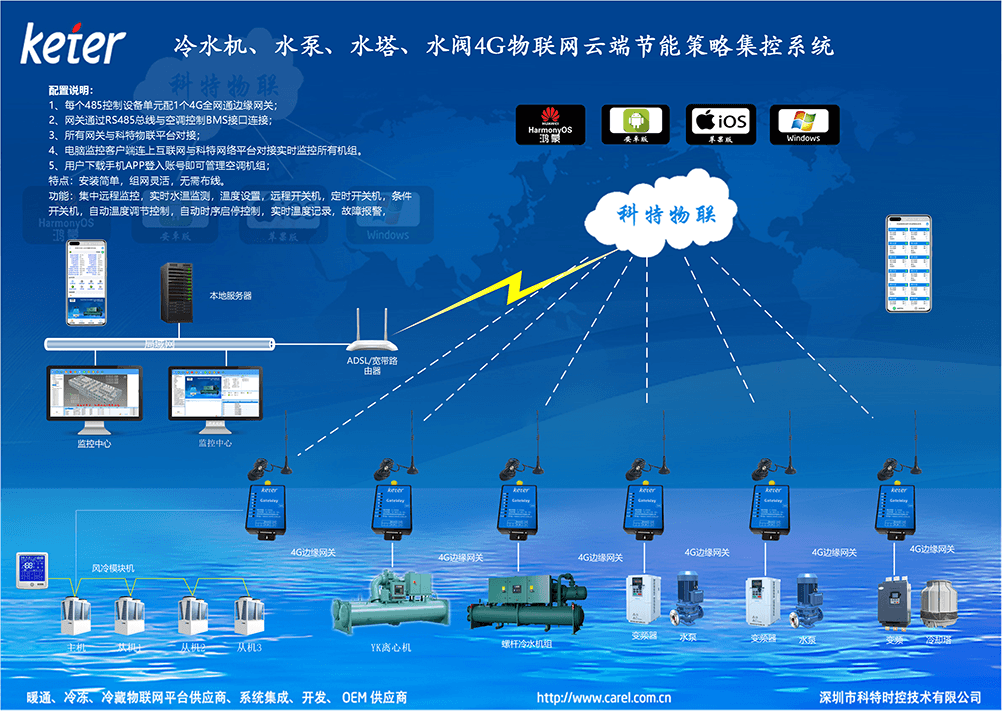 空调物联网云平台-空调物联网网关-空调远程控制