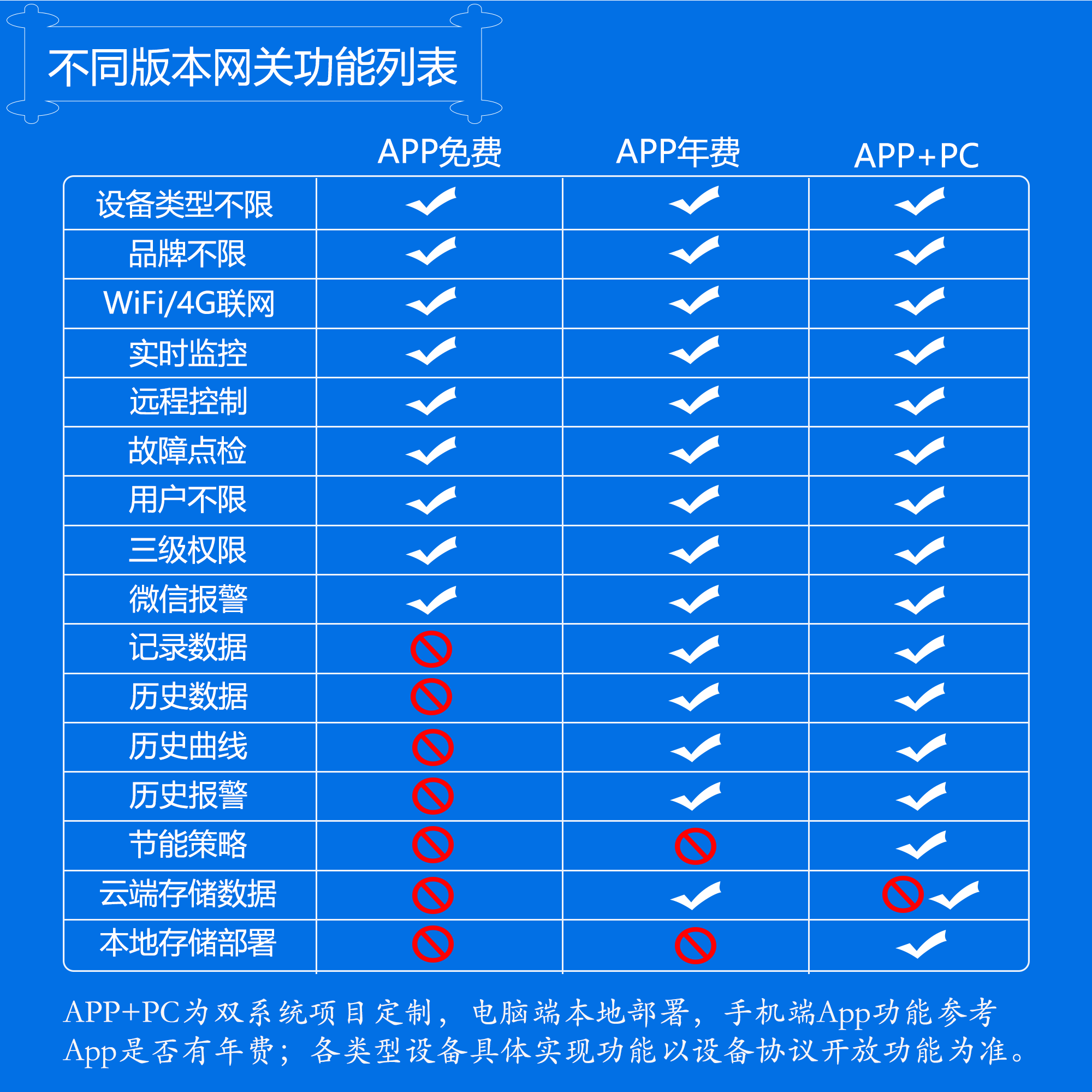 各版本网关功能对比