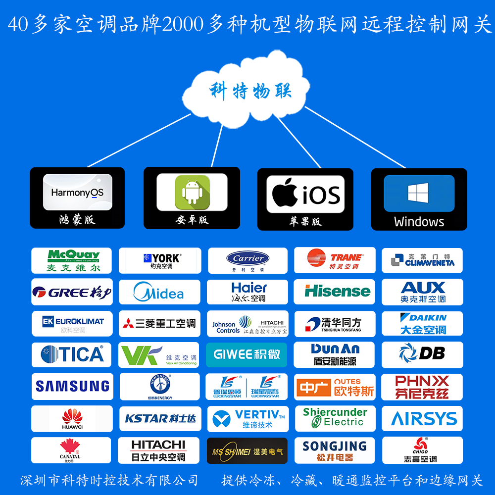 50多家空调品牌，2000多个系列，10000多个型号空调机组物联网远程控制查询