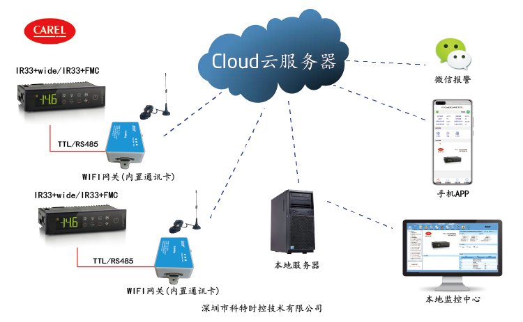 控制器远程控制-卡乐控制器远程控制-卡乐IR33+FMC温控远程控制网关