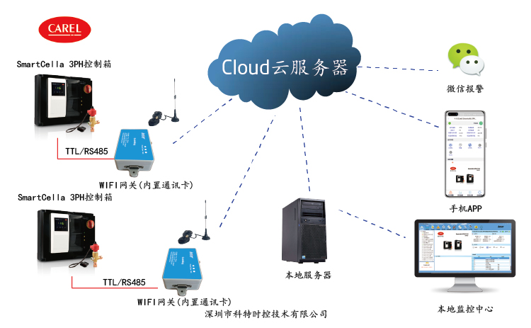 控制器远程控制-卡乐控制器远程控制-卡乐Smartcella 3PH电箱远程控制网关
