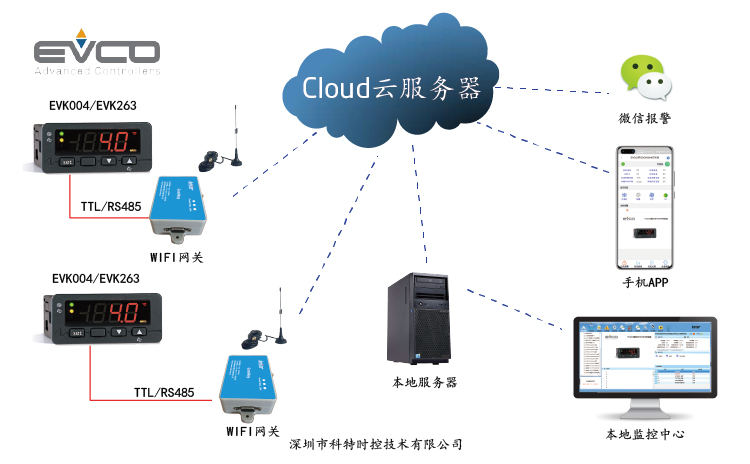 控制器远程控制-EVCO美控控制器远程控制-EVK004控制器APP远程控制网关